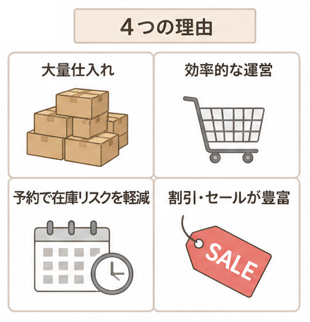 イラスト_あみあみが安い理由3